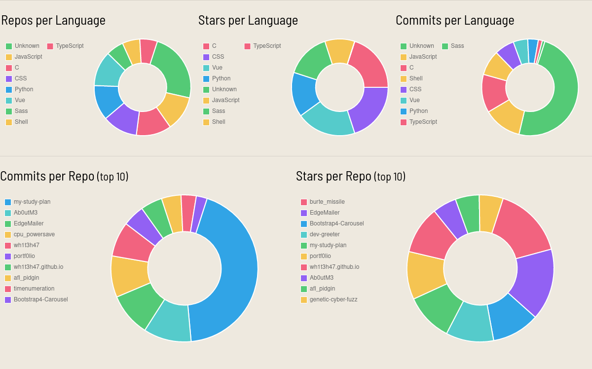 Vários gráficos de commit por repositório, analisando as linguagens utilizadas e frequencia de commits